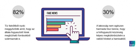 Hírforrások megbízhatósága (forrás: Ipsos, Trust Misplaced?)