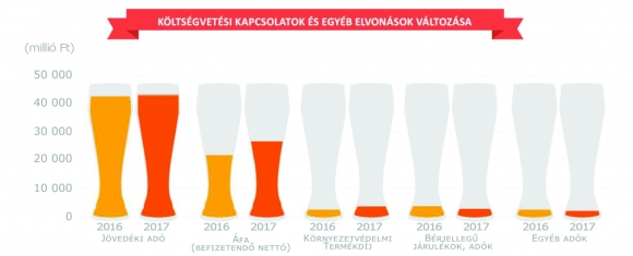 Költségvetési kapcsolatok és egyéb elvonások változása