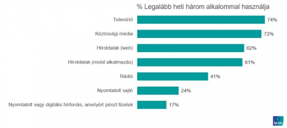 Hírforrások használati gyakorisága (N=18.998 felnőtt lakos)