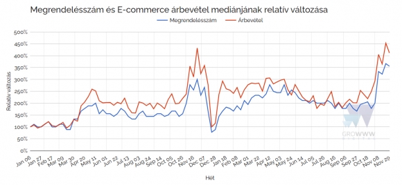 A nagyobb felbontásért kattintson! - Az online vásárlások száma és az árbevétel relatív változása 2020. január első hetéhez képest (100 kelet-közép-európai régiós e-kereskedelmi hirdetési fiók összesített adatai alapján). Forrás: Growww Digital)