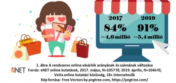 A rendszeres online vásárlók arányának és számának bővülése