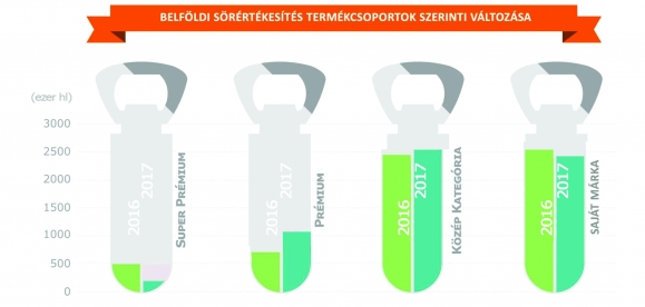 Belföldi sörértékesítés terméktípusok szerinti változása