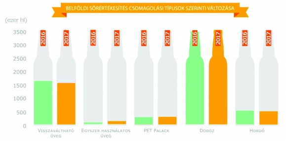 Belföldi sörértékesítés csomagolási típusok szerinti változása