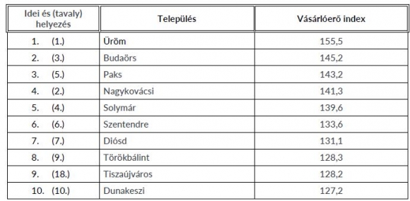 Az 5000 főnél nagyobb települések rangsora (Budapest nélkül), az egy főre jutó vásárlóerő országos átlaghoz viszonyított aránya (vásárlóerő index) alapján, 2020. Forrás: Gfk.