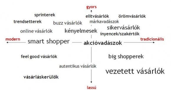 Vásárlói trendcsoportok - forrás: Trend Inspiráció