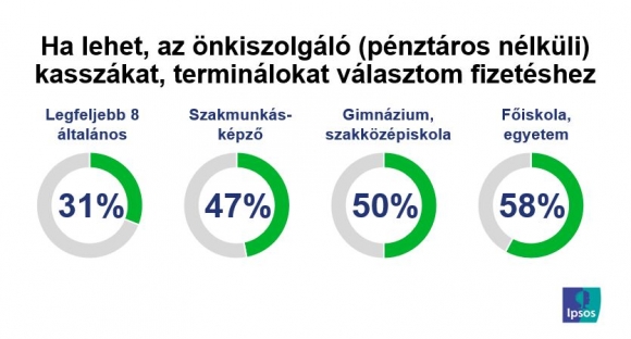 ÁBRA: Ha lehet, az önkiszolgáló (pénztáros nélküli) kasszákat, terminálokat választom fizetéshez. (állítással egyetértők aránya, a felnőtt lakosság bázisán, N=1.000 fő)