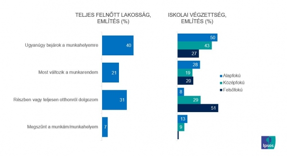 Változott a munkarendje a válsághelyzet hatására?