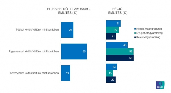 A válság hatására változott-e, hogy összességében mennyit költ háztartása vásárlásra, szolgáltatásokra?
