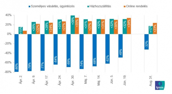 Csatornahasználat gyakoriságának változása (forrás: Ipsos CX tracking, N=300 fő mérési hullámonként)