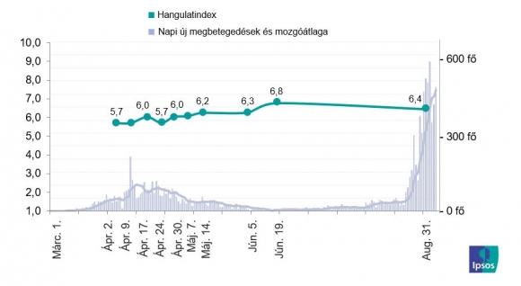 A fogyasztói hangulat összevetése a napi új megbetegedések mozgóátlagával (forrás: Ipsos CX tracking, N=300 fő mérési hullámonként és koronavirus.gov.hu/portfolio.hu)