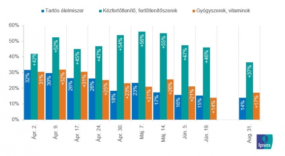 Az egyes termékvásárlások gyakoriságának változása (forrás: Ipsos CX tracking, N=300 fő mérési hullámonként)