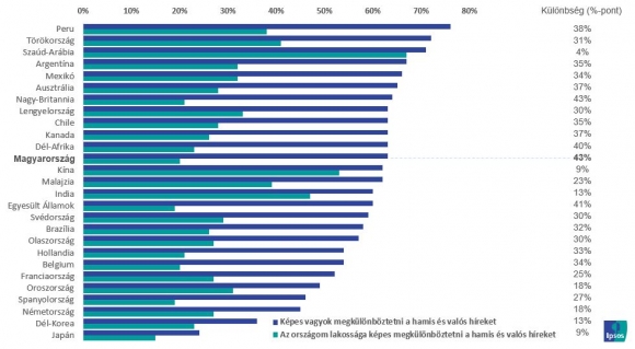 valós és hamis hírek megkülönböztetésének vélt képessége (N=18.998 felnőtt lakos)