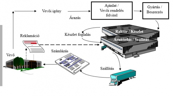 forrás: Szintézis ERP