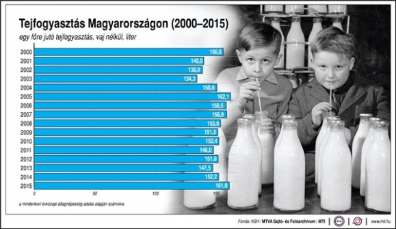 Tejfogyasztás Magyarországon, 2000-2015 Egy főre jutó tejfogyasztás, liter.