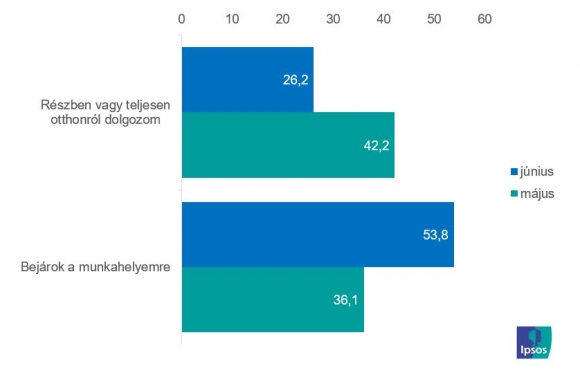 Változott a munkarendje a válsághelyzet hatására? (munkavállalók bázisán, N=937 fő és N=941 fő)