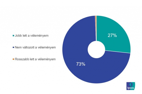 Hogyan változott a véleménye a szolgáltatóról a tájékoztatás után?