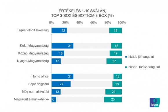Az elmúlt hétre gondolva, hogyan értékelné hangulatát, közérzetét?