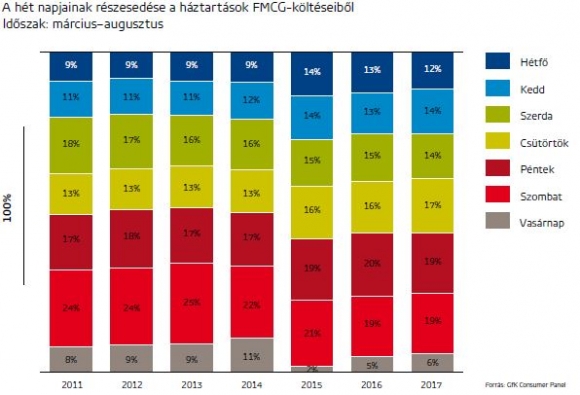 Forrás: GfK Consumer Panel