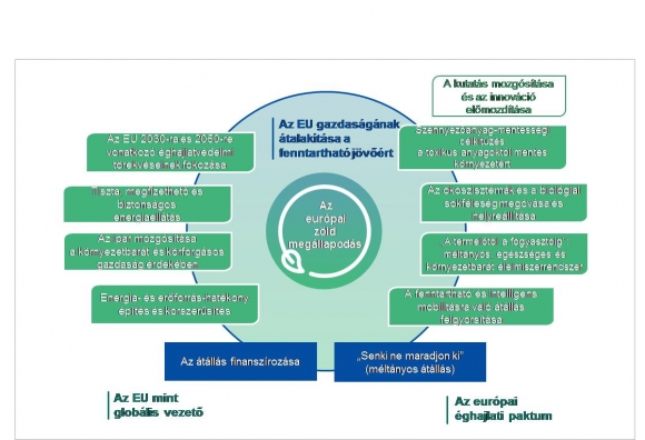 Az Európai zöld megállapodás az EU gazdaságának fenntarthatóbbá tételéért. Forrás https __eur-lex.europa.eu_