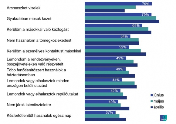 Az alábbi tevékenységek közül melyik igaz Önre? (felnőtt lakosság bázisán, N=1.000 fő / hónap)