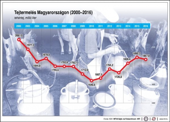 Tejtermelés Magyarországon, 2000-2016 millió liter.