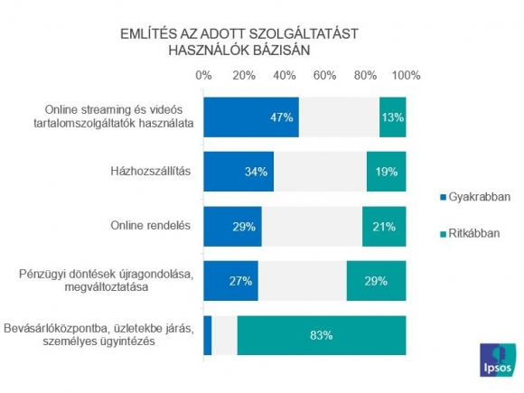 Az elmúlt hetekhez képest gyakrabban vagy ritkábban végzi az alábbi tevékenységeket?