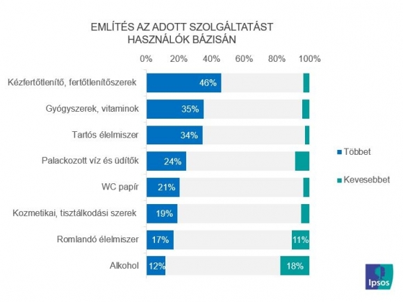 Az elmúlt hetekben többet vagy kevesebbet vett az alábbi termékekből a megszokotthoz képest?