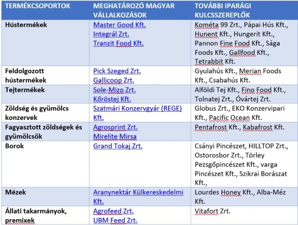 TOP magyar exportszereplők és exporttermékeik - Forrás: HEPA