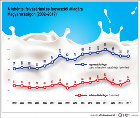 A tehéntej felvásárlási és fogyasztói átlagára Magyarországon (2002-2017) 2,8% zsírtartalmú pasztőrözött tej fogyasztói átlagára (forint/liter)