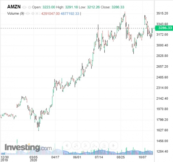 Az Amazon részvényárfolyamának idei alakulásaForrás: Investing.com
