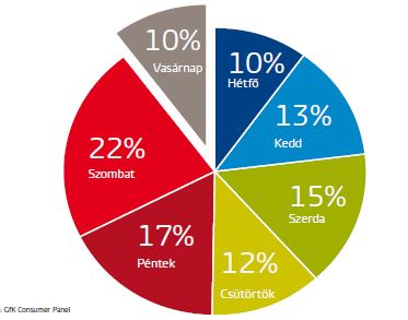 A hét napjainak részesedése a háztartások FMCG-költéseiből, 2014 - GfK Consumer Panel