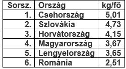 A legnagyobb kávéfogyasztó országok Közép-Kelet-Európában