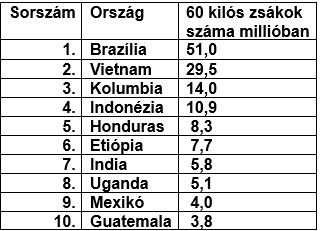Az első 10 kávétermelő ország