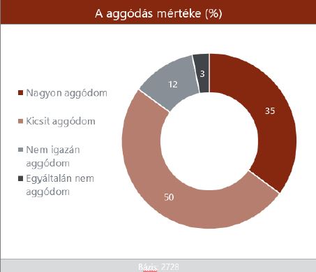 forrás: GfK Hungária, #MasterTheCrisis, Shopper Navigator, COVID -19